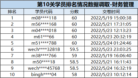 速來圍觀：中級(jí)會(huì)計(jì)闖關(guān)賽獲獎(jiǎng)名單公布！三科均有滿分大神出現(xiàn)