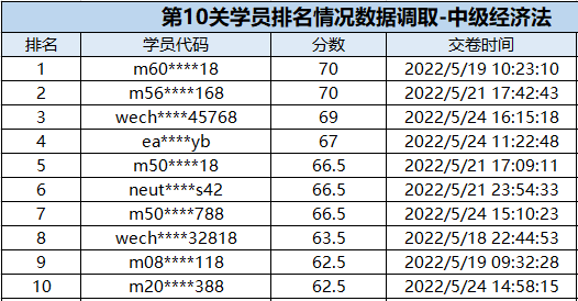 速來圍觀：中級(jí)會(huì)計(jì)闖關(guān)賽獲獎(jiǎng)名單公布！三科均有滿分大神出現(xiàn)