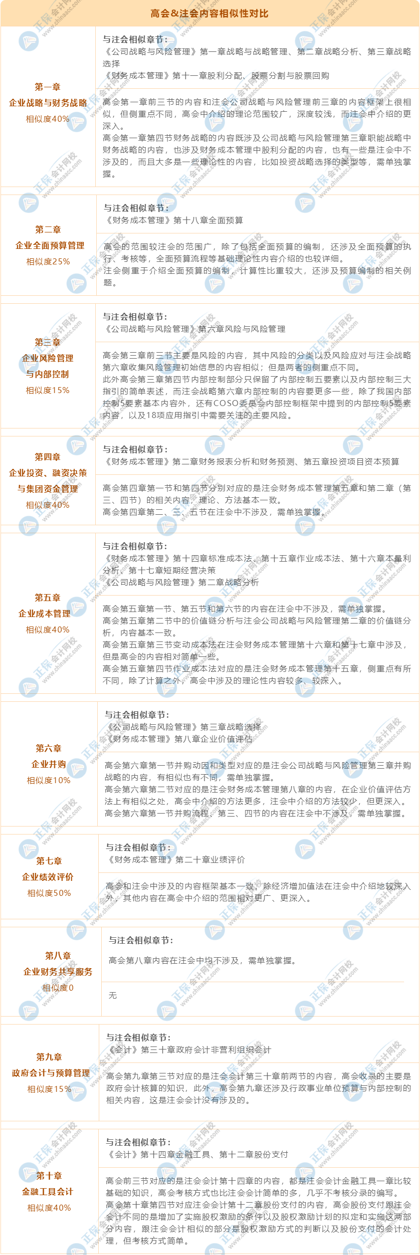 高會&注會內(nèi)容相似性對比 部分章節(jié)相似度達(dá)50%