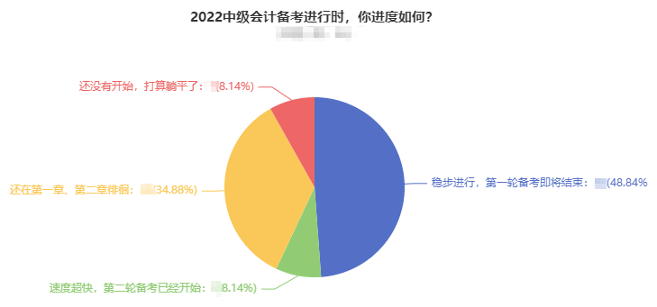 大數(shù)據(jù)：超一半中級(jí)會(huì)計(jì)考生已完成第一輪學(xué)習(xí)！“等等”黨別再等了！