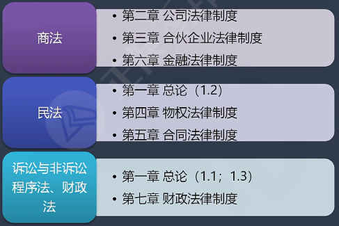 2022年中級會計(jì)經(jīng)濟(jì)法教材變化大 一圖搞懂教材結(jié)構(gòu)！