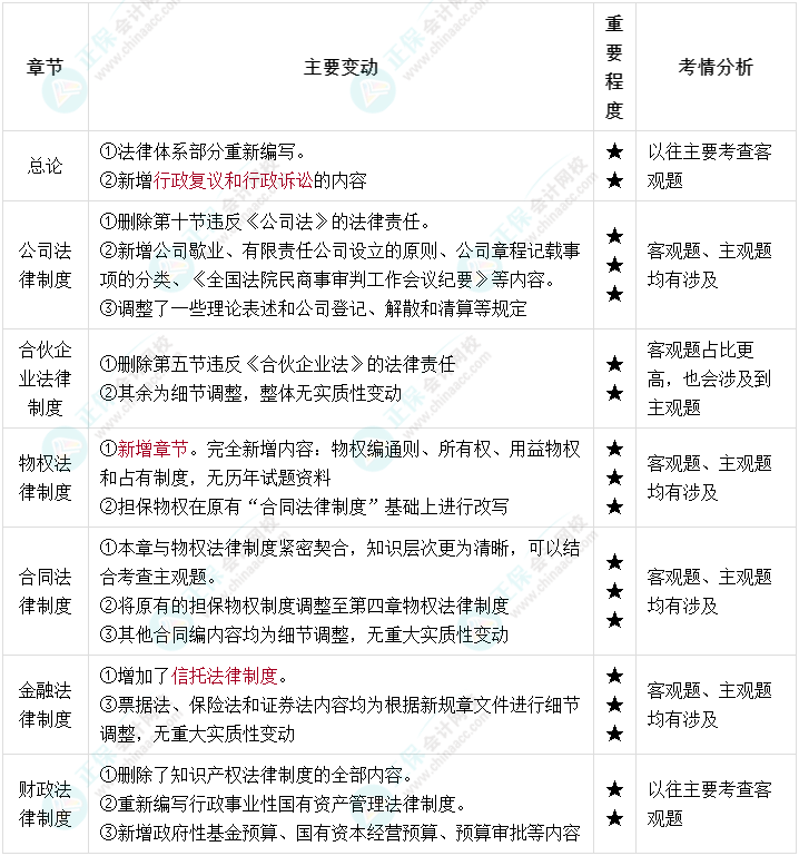 2022年中級會計(jì)經(jīng)濟(jì)法教材變化大 一圖搞懂教材結(jié)構(gòu)！