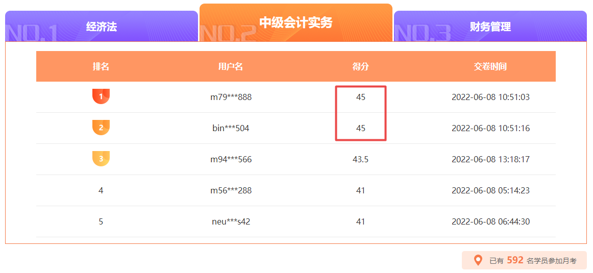 中級會計月考10日18時截止 滿分、高分榜單刷新中