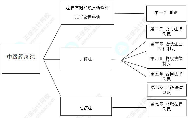 2022年中級會計職稱《經濟法》教材知識框架