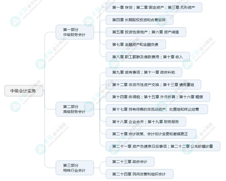 2022中級會計(jì)職稱《中級會計(jì)實(shí)務(wù)》教材知識框架