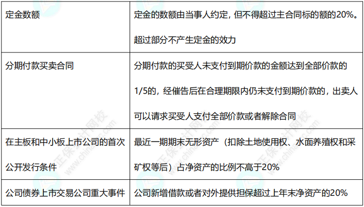 2022中級(jí)《經(jīng)濟(jì)法》11類數(shù)字版速記講義！僅8頁(yè)！