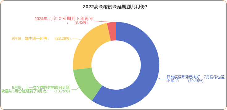 2022年高會延期考試到底何時恢復？