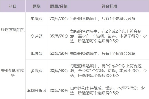 2022年初級(jí)經(jīng)濟(jì)師考試科目有那些？