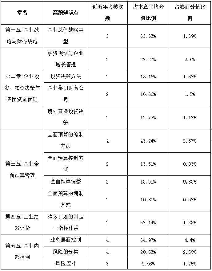 高級會(huì)計(jì)師歷年考試試題&歷年占據(jù)高分值的考點(diǎn)匯總