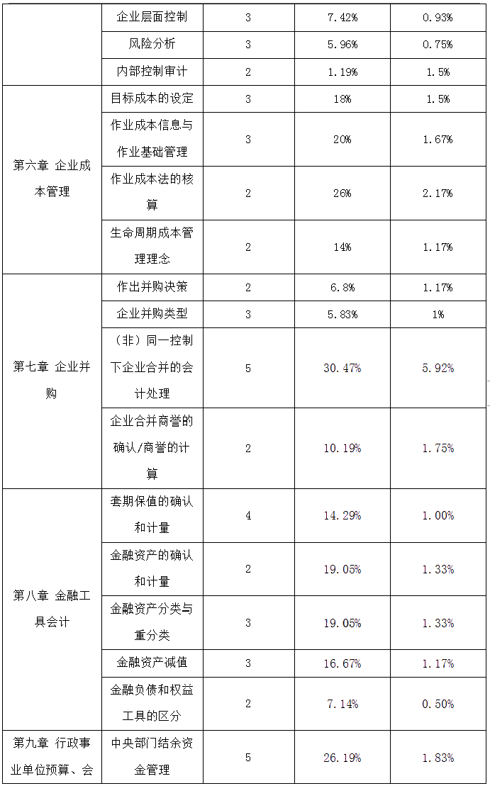 高級會(huì)計(jì)師歷年考試試題&歷年占據(jù)高分值的考點(diǎn)匯總