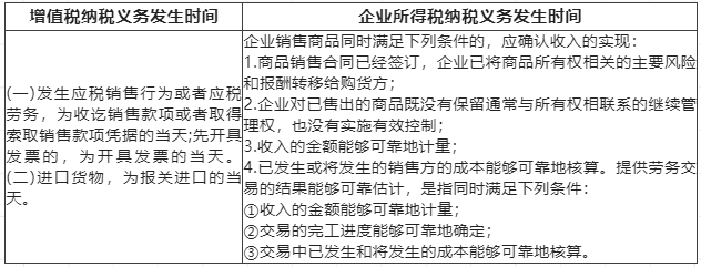 企業(yè)所得稅銷售商品收入確認時間，和增值稅相同