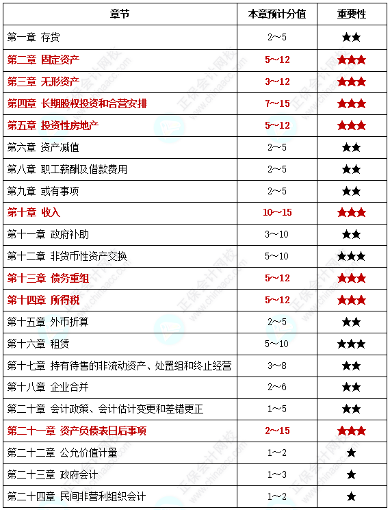 【中級備考】中級會計考試各章節(jié)分值你知道是多少嗎？