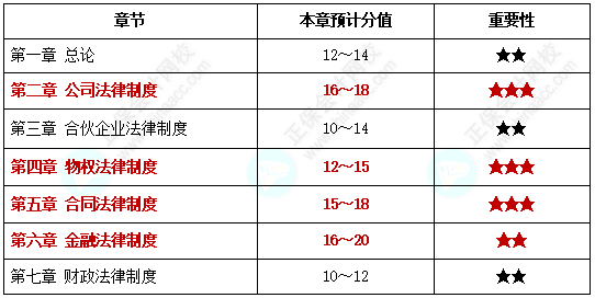 【中級備考】中級會計考試各章節(jié)分值你知道是多少嗎？