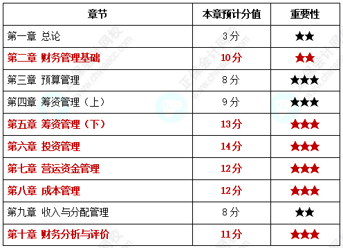 【中級備考】中級會計考試各章節(jié)分值你知道是多少嗎？