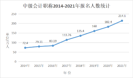 你還沒有備考中級(jí)會(huì)計(jì)考試嗎？建議這些考生一定要拿下中級(jí)會(huì)計(jì)證書！