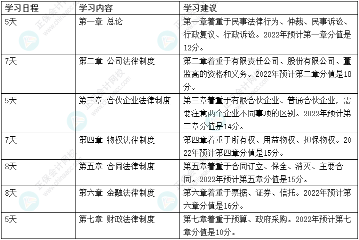 2022中級會計職稱《經(jīng)濟法》強化階段學(xué)習(xí)計劃