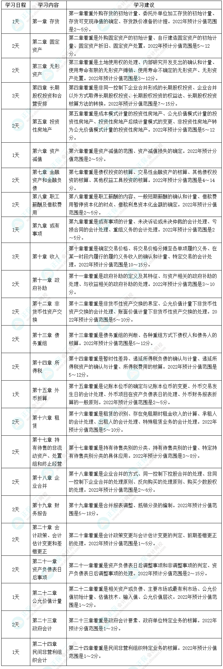 2022中級會計(jì)職稱《中級會計(jì)實(shí)務(wù)》強(qiáng)化階段學(xué)習(xí)計(jì)劃