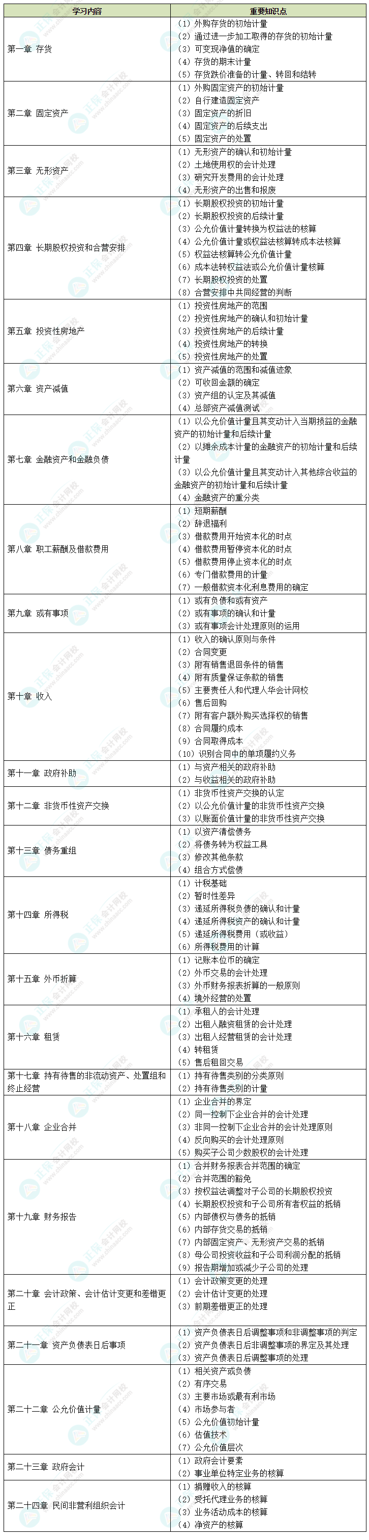 中級會計備考時間告急 中級會計實務哪些內容需要重點學習