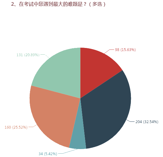 高會(huì)考試題量大 答題時(shí)間緊張 如何提高做題速度？