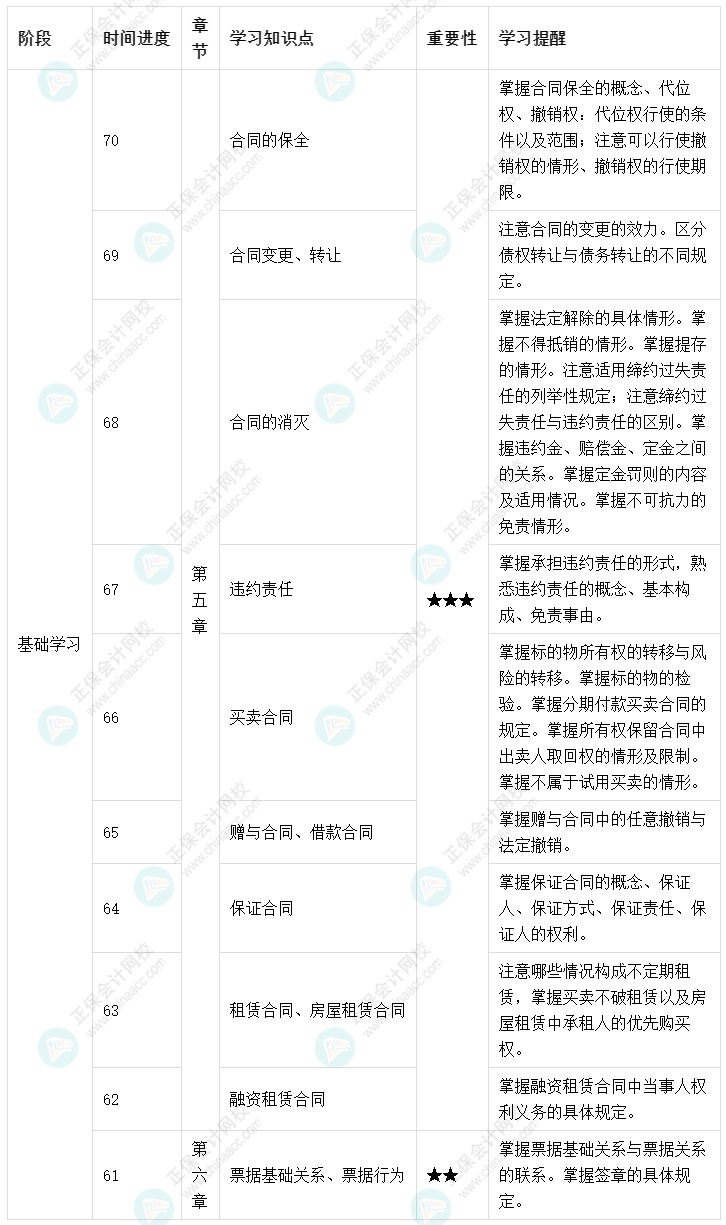 百天陪學：2022中級會計經(jīng)濟法倒計時70-61天這么學