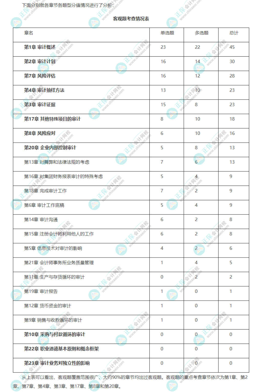 注會《審計》強化階段學習方法及注意事項