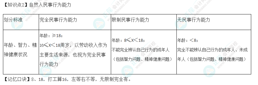 2022年注冊會計師《經(jīng)濟法》速記口訣（二）