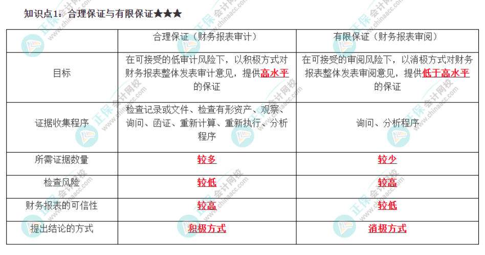 2022注會(huì)《審計(jì)》必背知識(shí)點(diǎn)