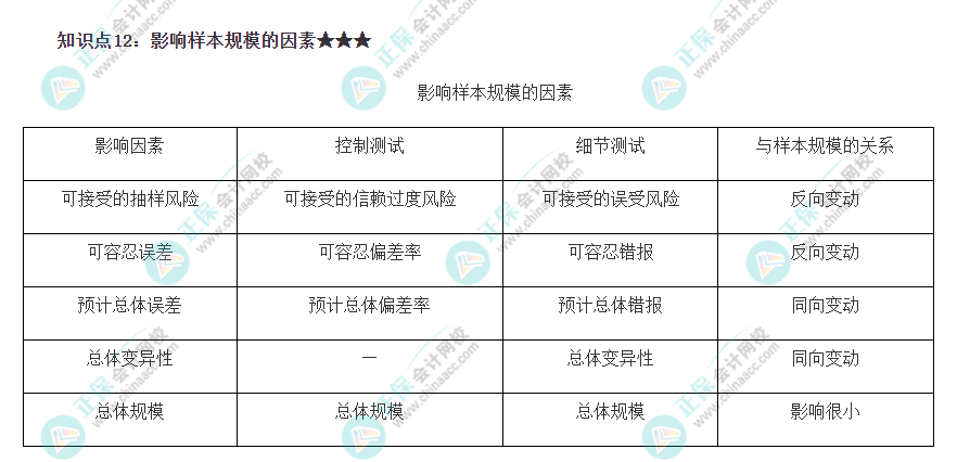 2022注冊會計(jì)師《審計(jì)》必背知識點(diǎn)十二