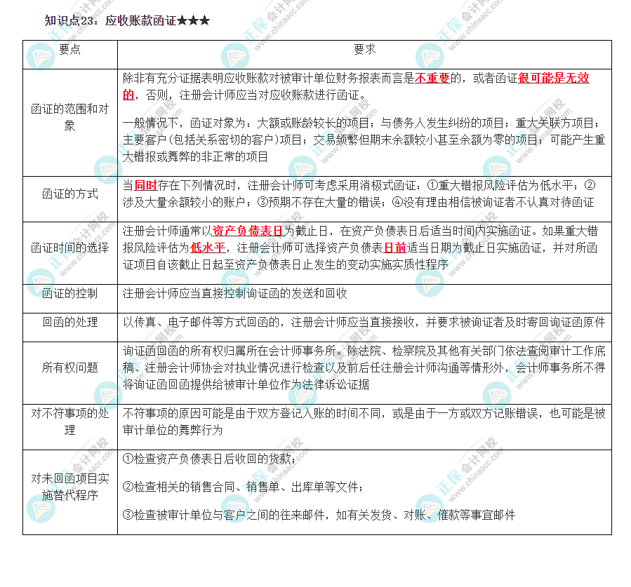 2022注冊會計師《審計》必背知識點二十三