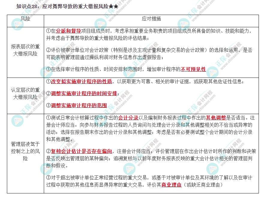 2022注冊(cè)會(huì)計(jì)師《審計(jì)》必背知識(shí)點(diǎn)二十八