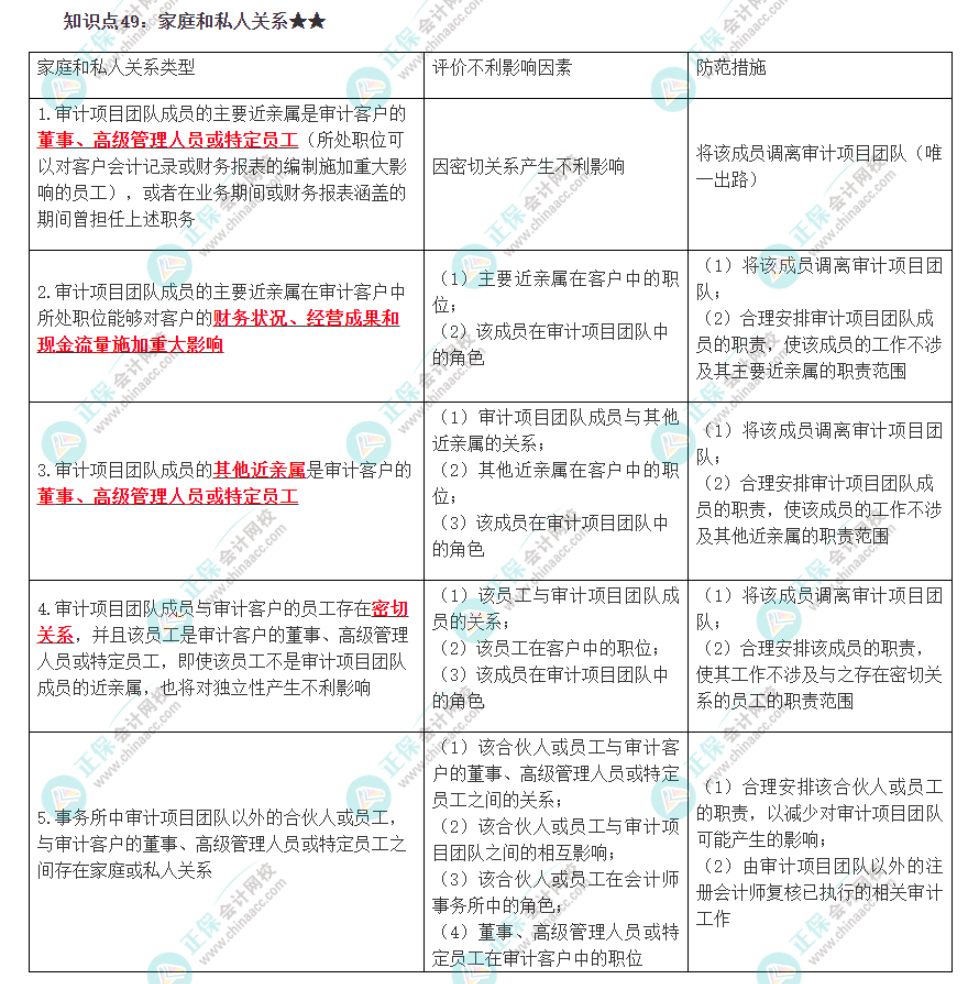 《審計(jì)》必背知識點(diǎn)