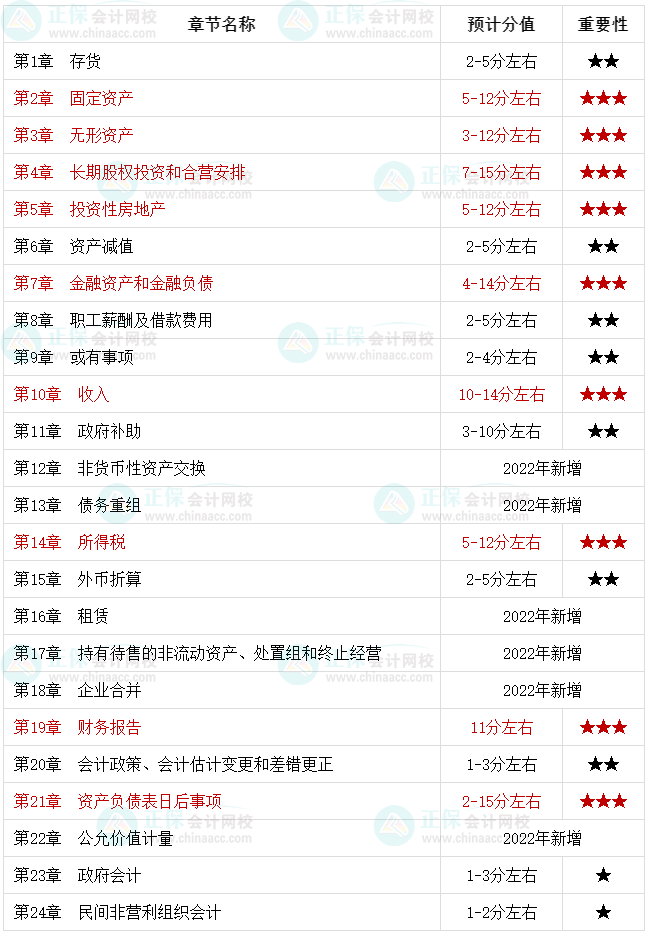 2022中級會計職稱考生必知：中級會計實務(wù)哪些是重點章節(jié)？