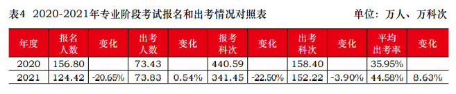 2021年注會(huì)報(bào)名人數(shù)和出考情況曝光！去考試你就贏了一半...