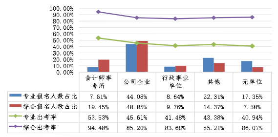 不同單位性質(zhì)的考生兩個階段考試報名人數(shù)占比、出考率情況 