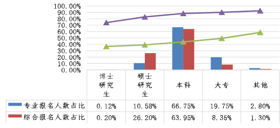 不同學歷考生兩個階段考試報名人數(shù)占比、出考率情況