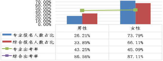 不同性別考生兩個階段考試報名人數(shù)占比、出考率情況