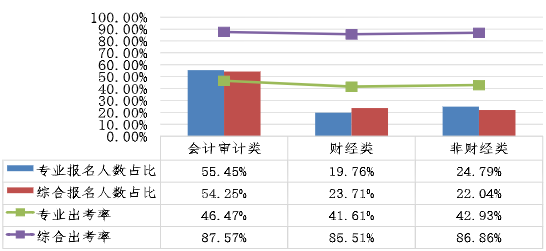 不同專業(yè)考生兩個階段考試報名人數(shù)占比、出考率情況