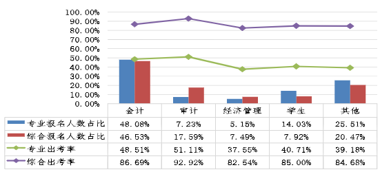 不同職業(yè)性質(zhì)考生兩個階段考試報名人數(shù)占比、出考率情況