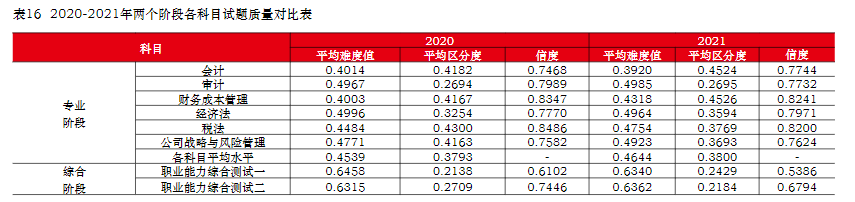  中注協(xié)：注會六科最新難度排序已公布！它居然是最簡單的...