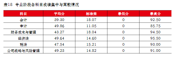  中注協(xié)：注會六科最新難度排序已公布！它居然是最簡單的...