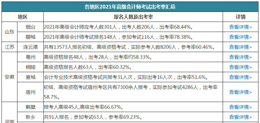 高會棄考率高嗎？有多少人參加考試？