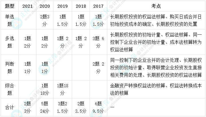 長期股權(quán)投資又重要又難學(xué)！這些高頻考點(diǎn)學(xué)會了嗎？