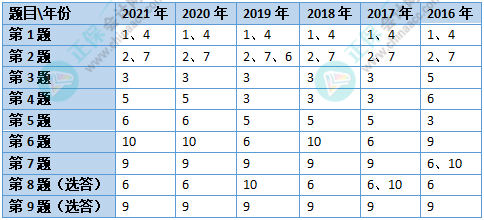 2022高會考試各章節(jié)會怎么出題？