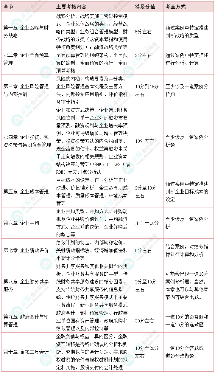 【干貨】2022高會考試各章節(jié)主要考點(diǎn)、涉及分值和考查方式