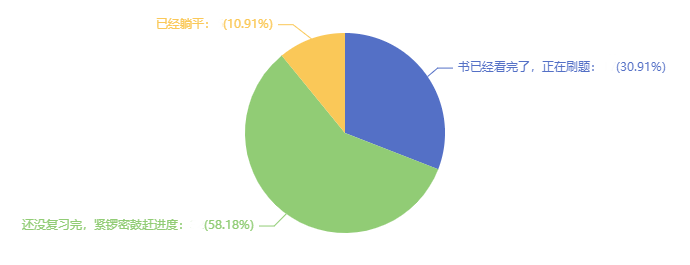 中級(jí)會(huì)計(jì)考試在即 還有近40%考生還沒學(xué)完 進(jìn)度慢怎么辦？