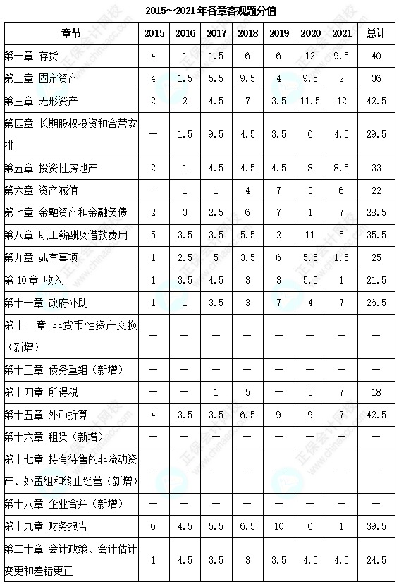 歷年三科客觀題各章分值分布分析！