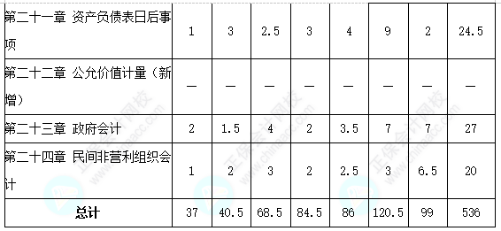 歷年三科客觀題各章分值分布分析！