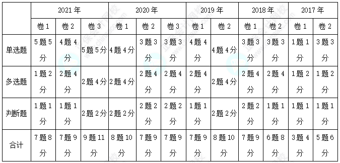 歷年三科客觀題各章分值分布分析！