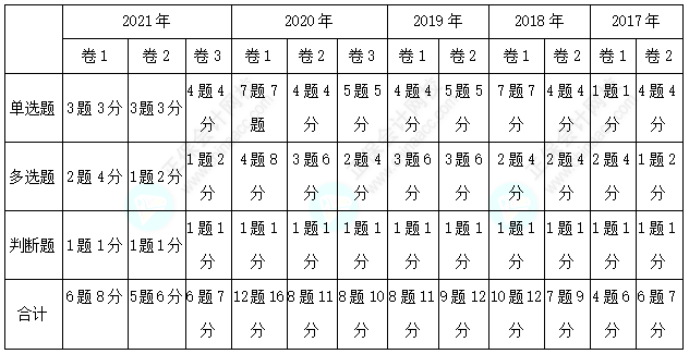 歷年三科客觀題各章分值分布分析！