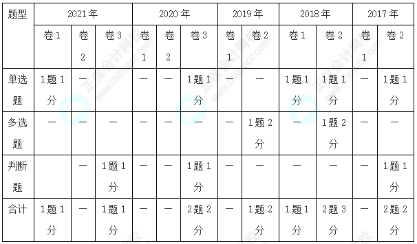 歷年三科客觀題各章分值分布分析！